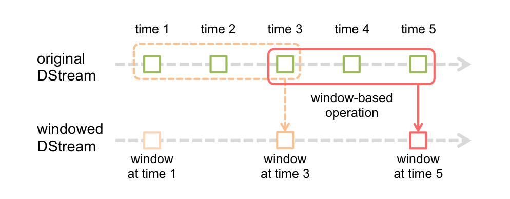 Spark Streaming data flow Spark Streaming